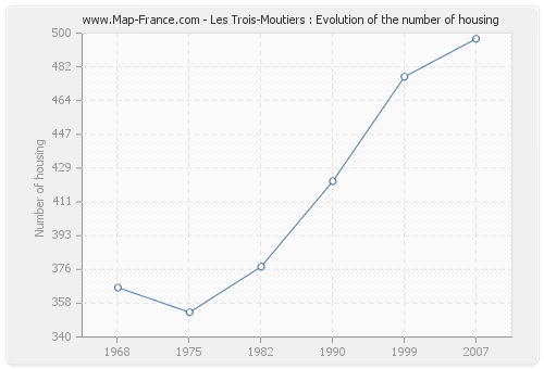 Les Trois-Moutiers : Evolution of the number of housing